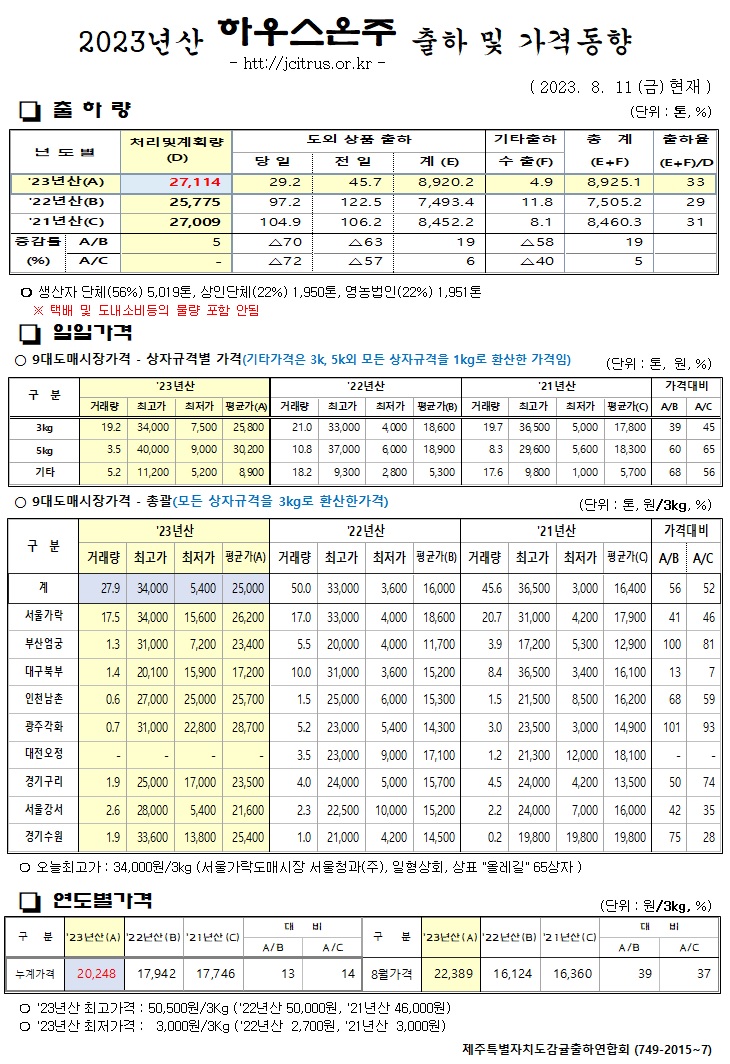 [하우스온주]2023년산 출하 및 가격동향(8/11)