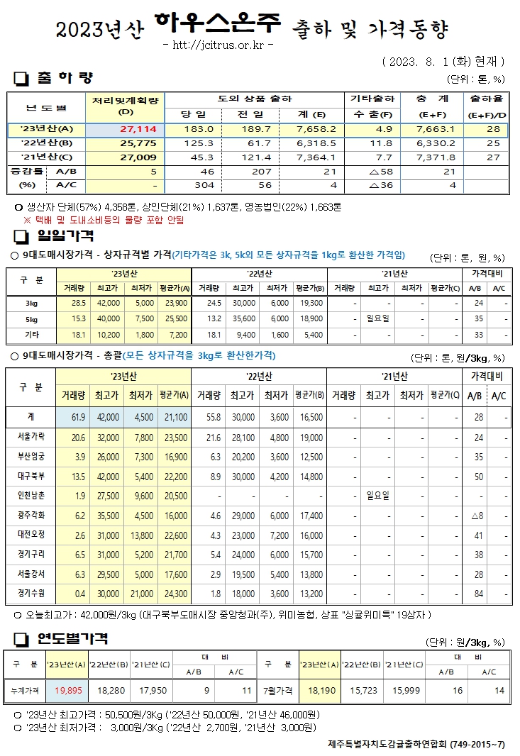 [하우스온주]2023년산 출하 및 가격동향(8/1)