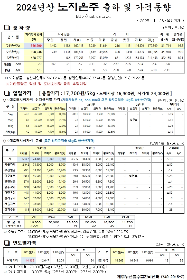 [노지온주]2024년산 출하 및 가격동향(1/23)
