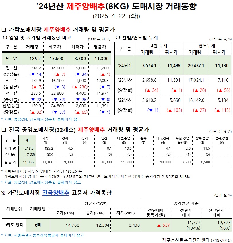 '24년산 제주양배추(8kg) 도매시장 거래동향(4/22)