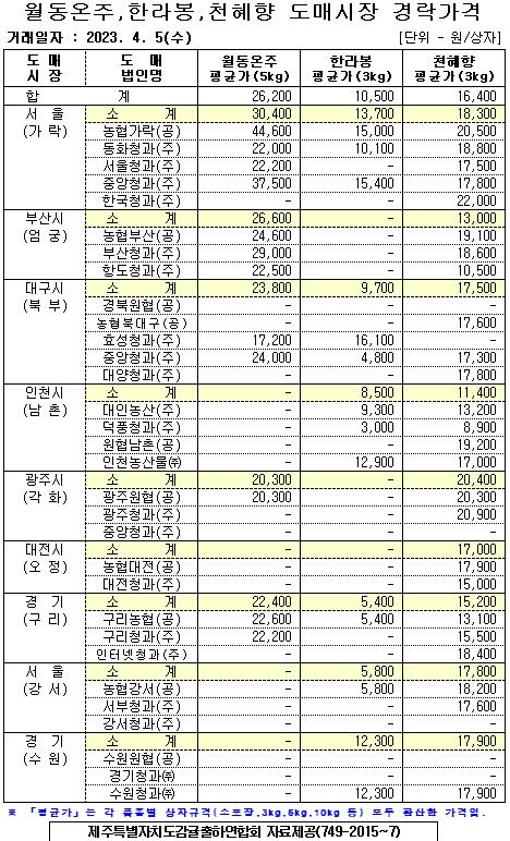 [월동&만감]9대도매시장 경락가격(4/5)