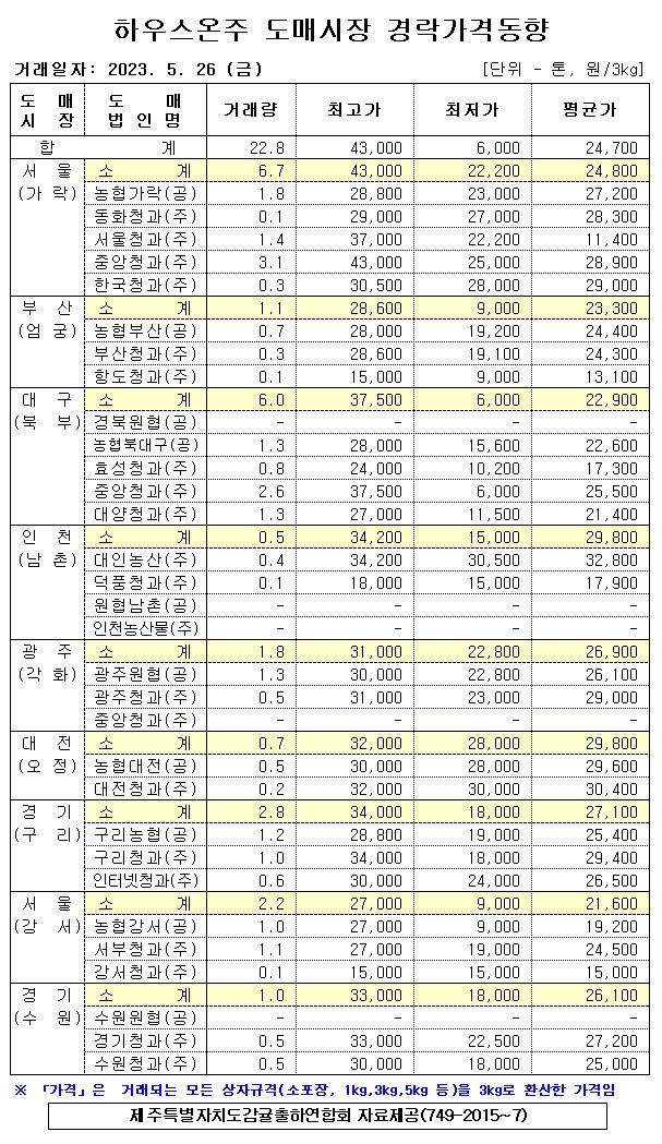  [하우스온주]9대도매시장 경락가격(5/26)