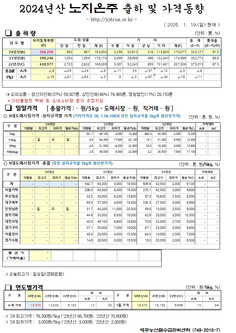 [노지온주]2024년산 출하 및 가격동향(1/19)