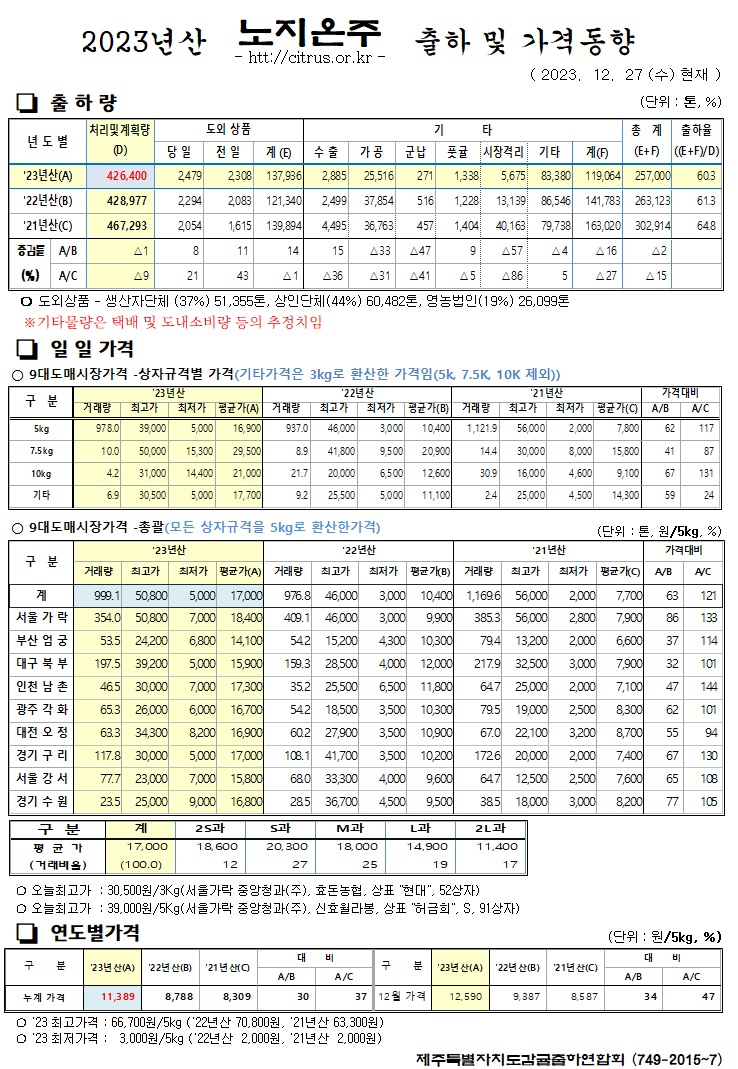 [노지온주]2023년산 출하 및 가격동향(12/27)