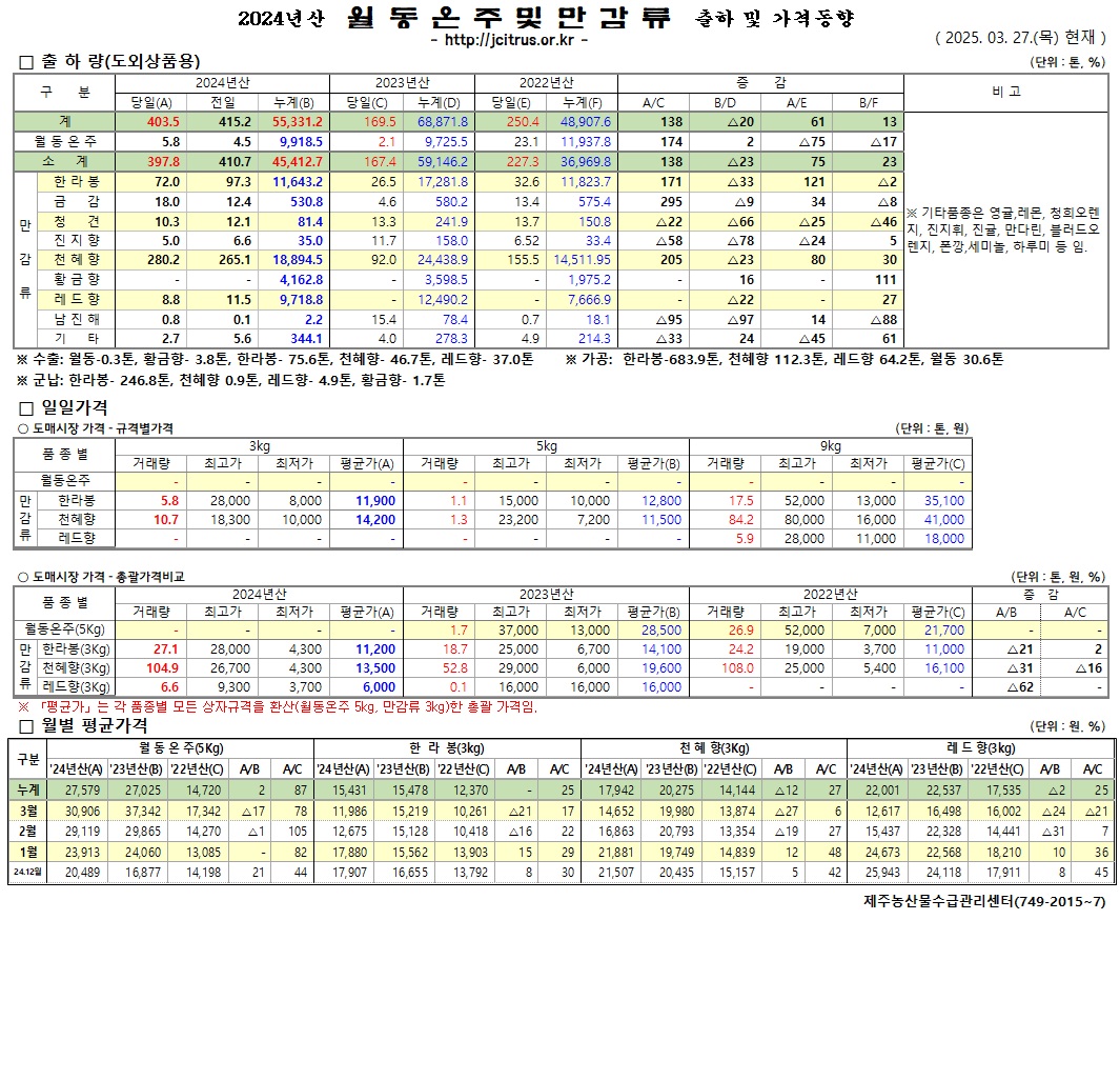 [월동&만감]2024년산 출하 및 가격동향(3/27)