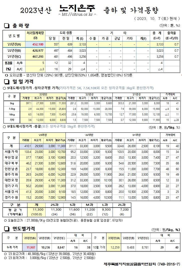 [노지온주]2023년산 출하 및 가격동향(10/7)