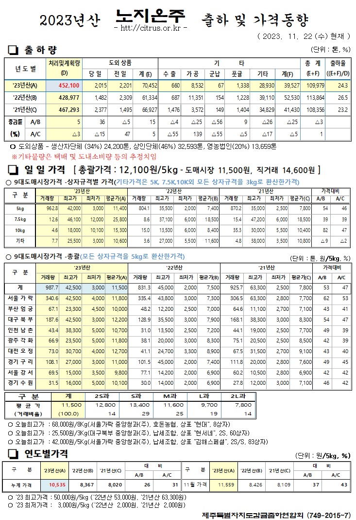[노지온주]2023년산 출하 및 가격동향(11/22)