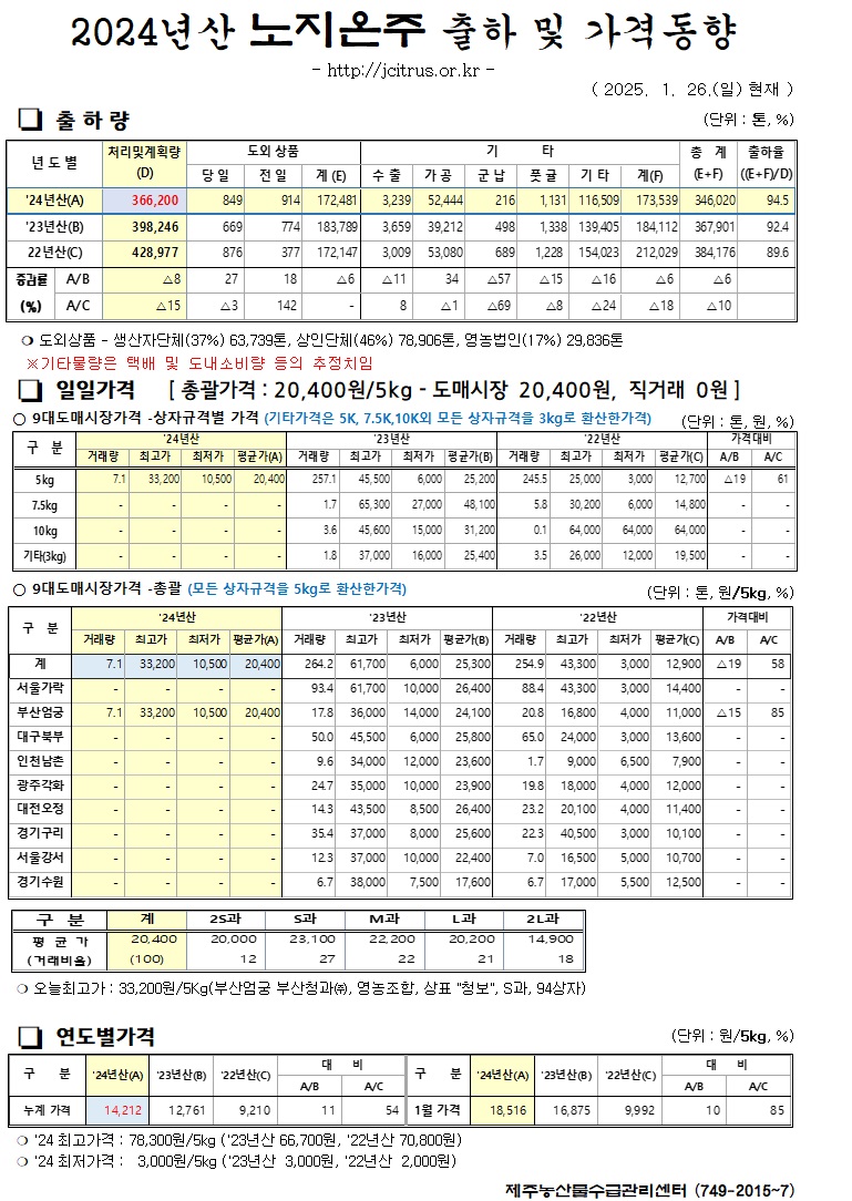 [노지온주]2024년산 출하 및 가격동향(1/26)