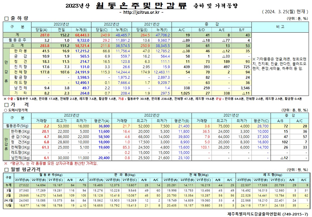[월동&만감]2023년산 출하 및 가격동향(3/25)