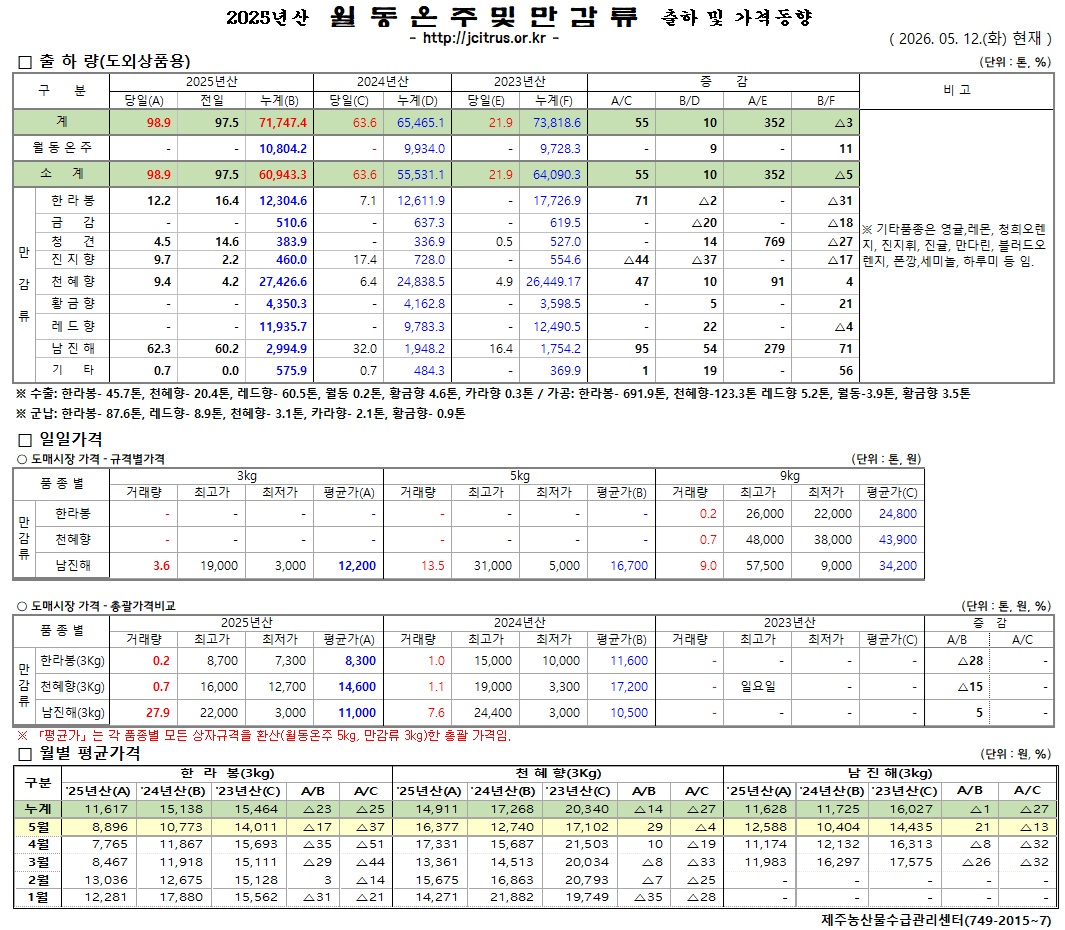 [월동&만감]2025년산 출하 및 가격동향(5/12)
