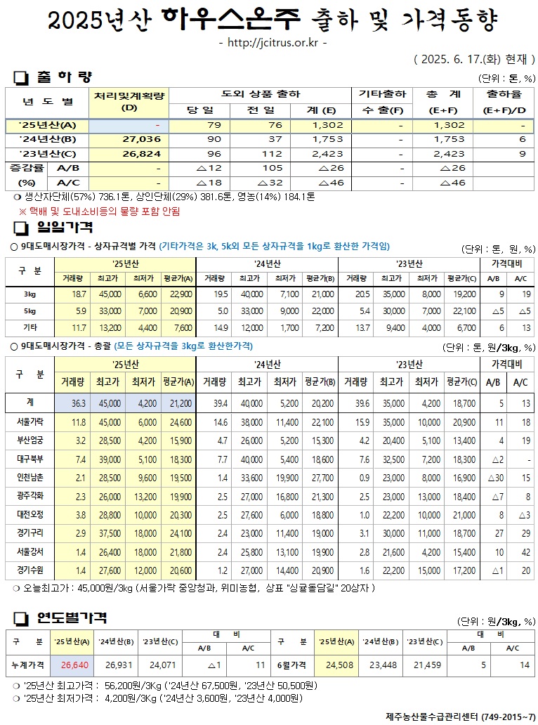 [하우스온주]2025년산 출하 및 가격동향(6/17)