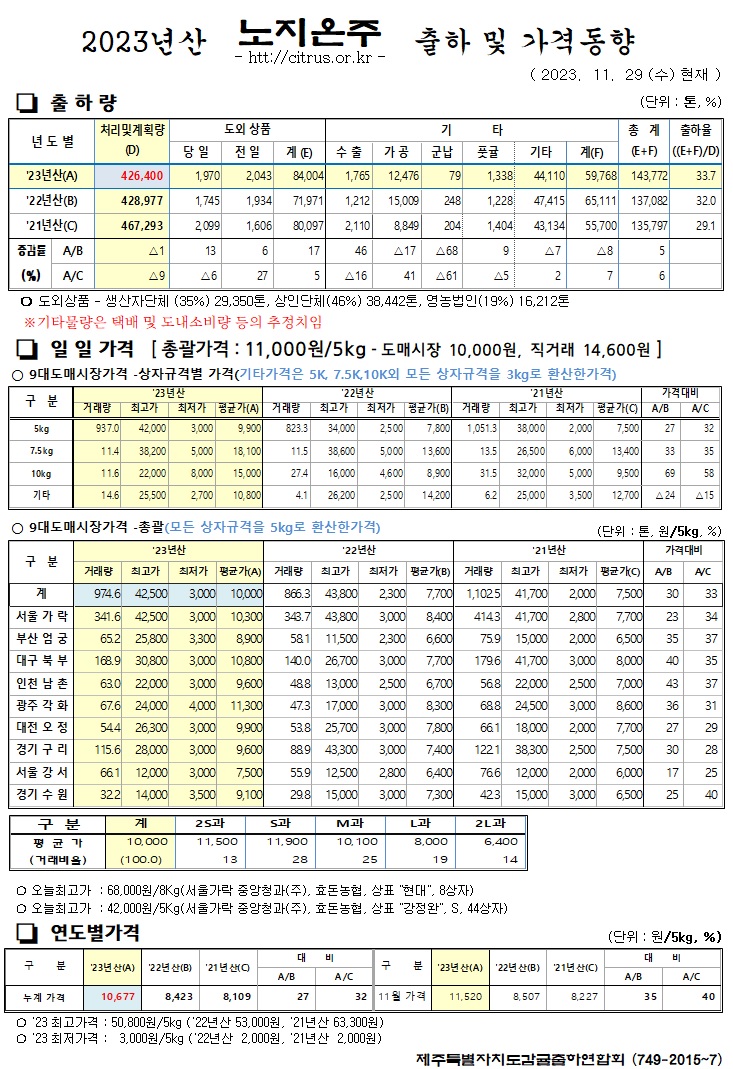 [노지온주]2023년산 출하 및 가격동향(11/29)