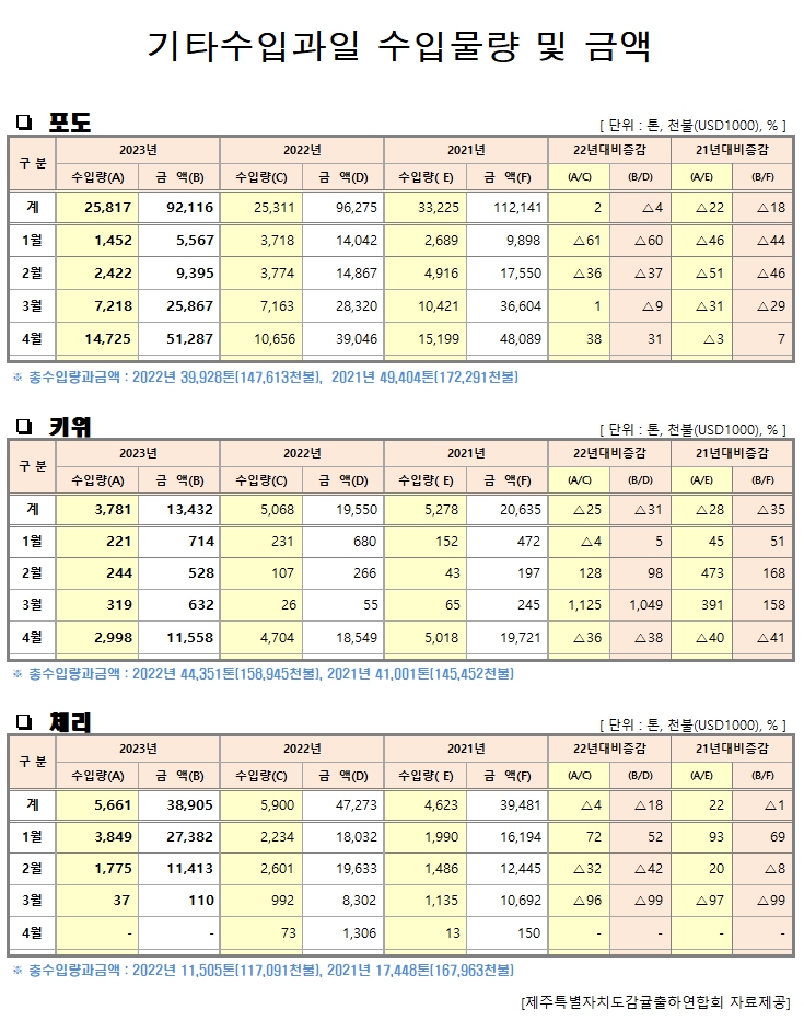 [수입기타과일]월별 수입물량 및 금액(23년4월말기준)