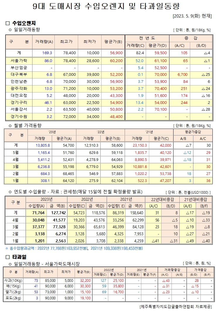 [수입오렌지&타과일]9대도매시장 경락가격(5/9)