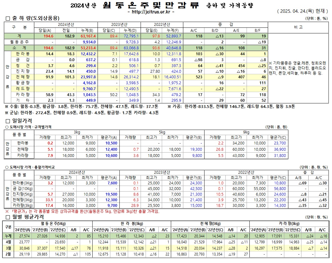 [월동&만감]2024년산 출하 및 가격동향(4/24)