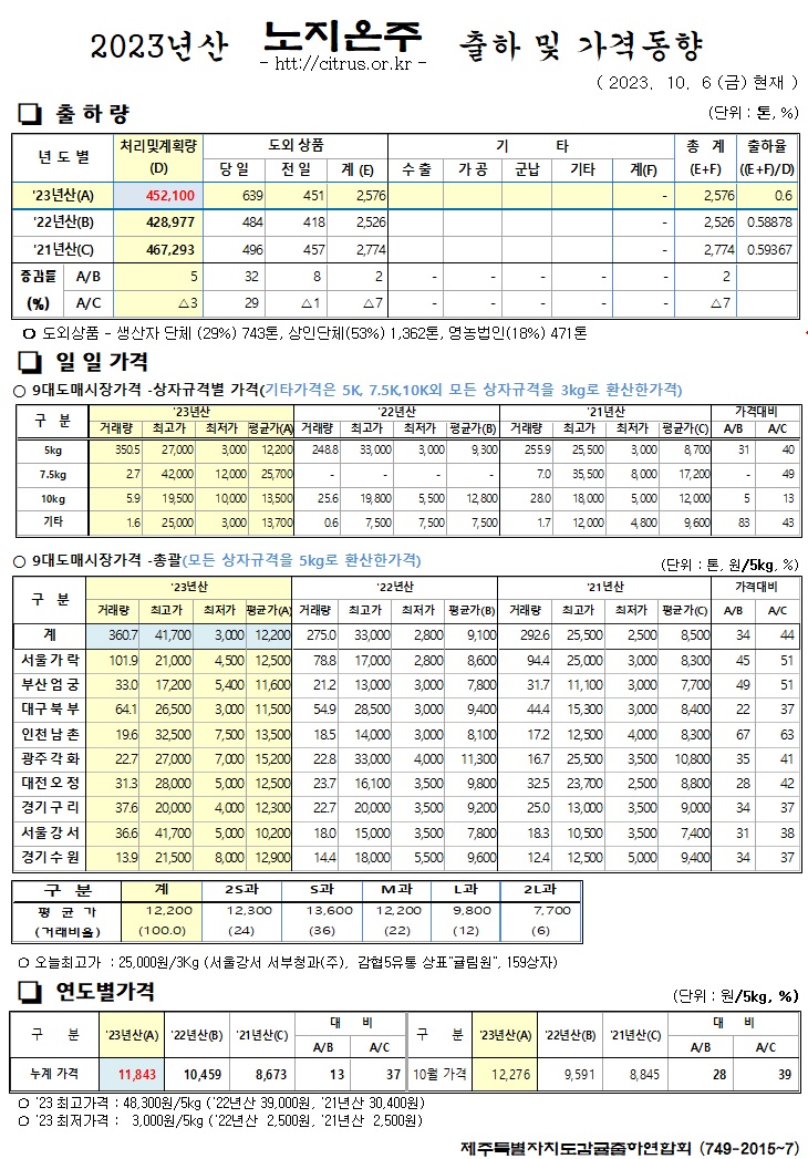 [노지온주]2023년산 출하 및 가격동향(10/6)