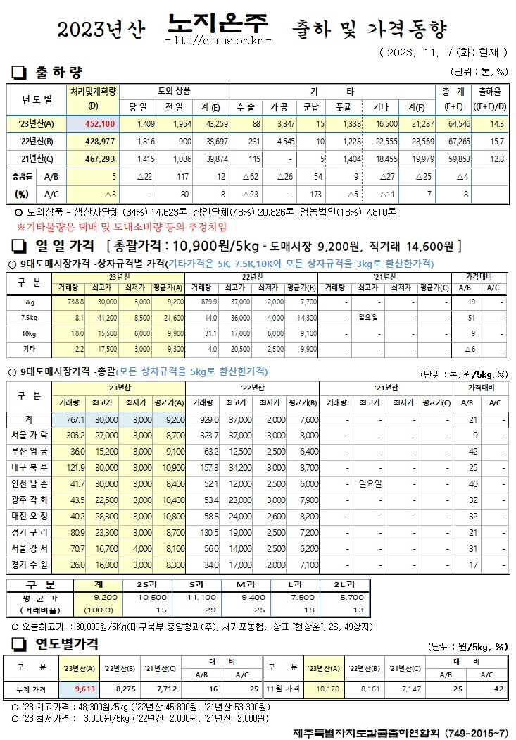 [노지온주]2023년산 출하 및 가격동향(11/7)