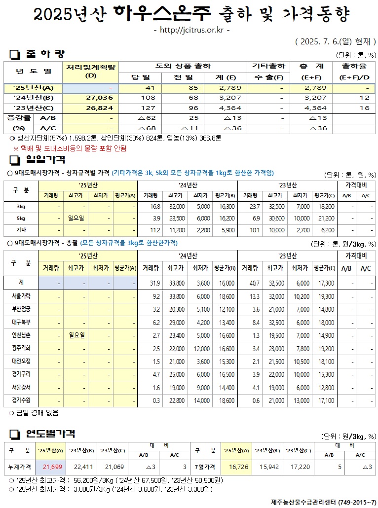 [하우스온주]2025년산 출하 및 가격동향(7/6)