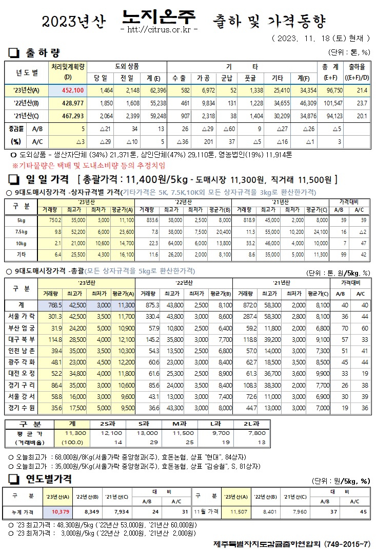 [노지온주]2023년산 출하 및 가격동향(11/18)