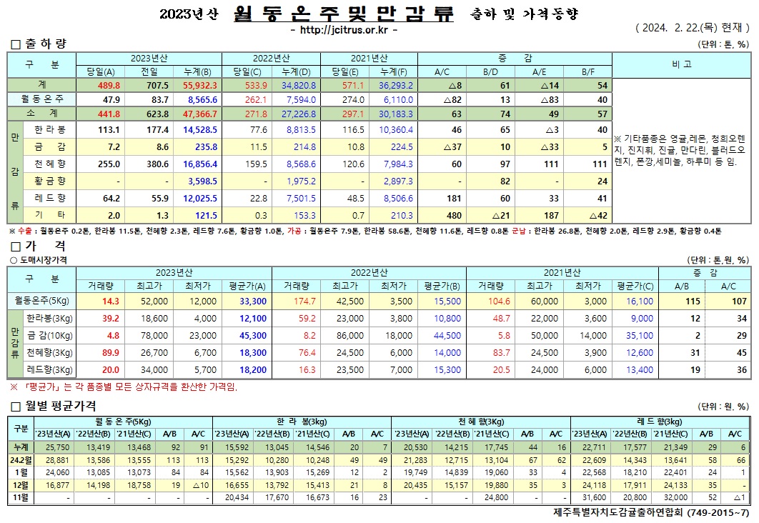 [월동&만감]2023년산 출하 및 가격동향(2/22)