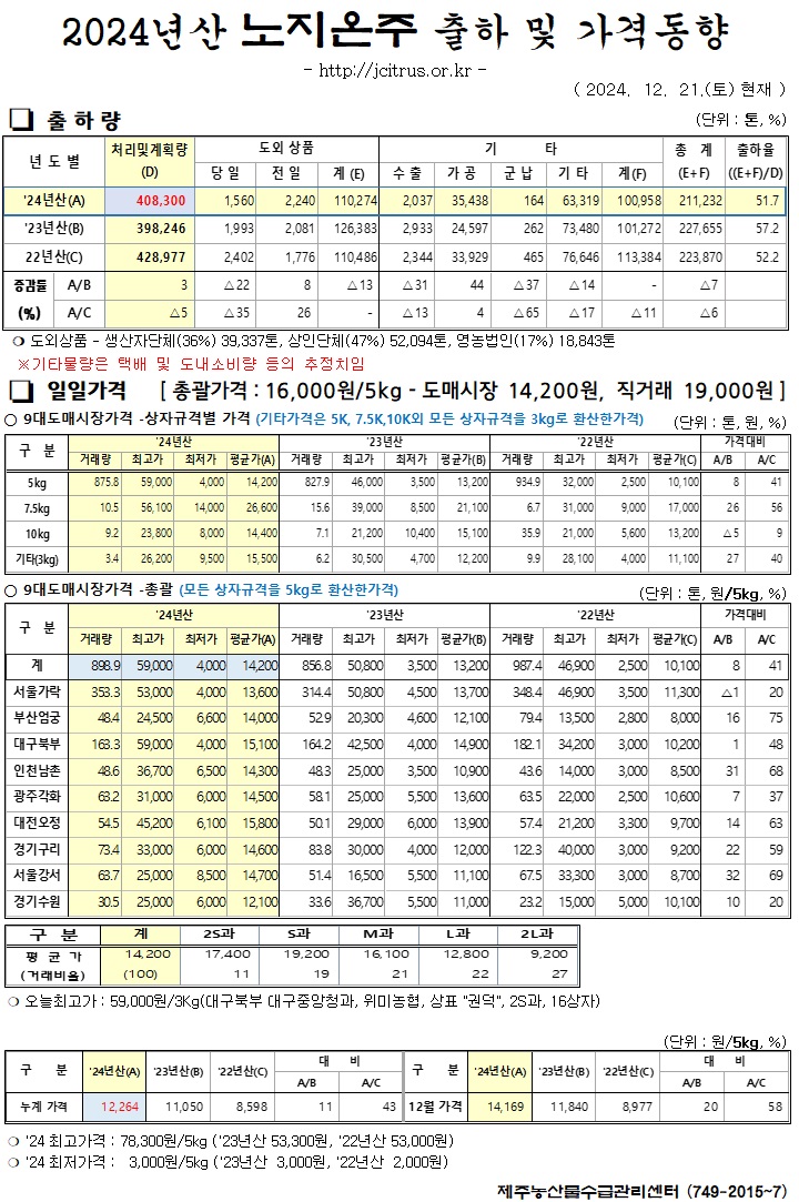 [노지온주]2024년산 출하 및 가격동향(12/21)
