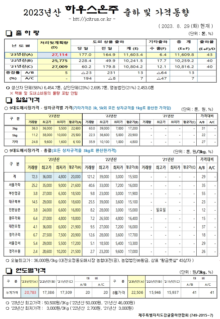 [하우스온주]2023년산 출하 및 가격동향(8/29)