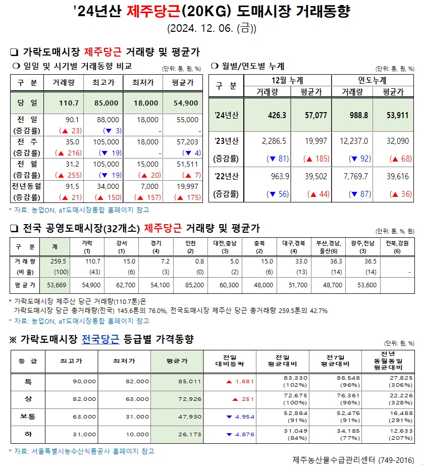 '24년산 제주당근(20kg) 도매시장 거래동향(12/06)