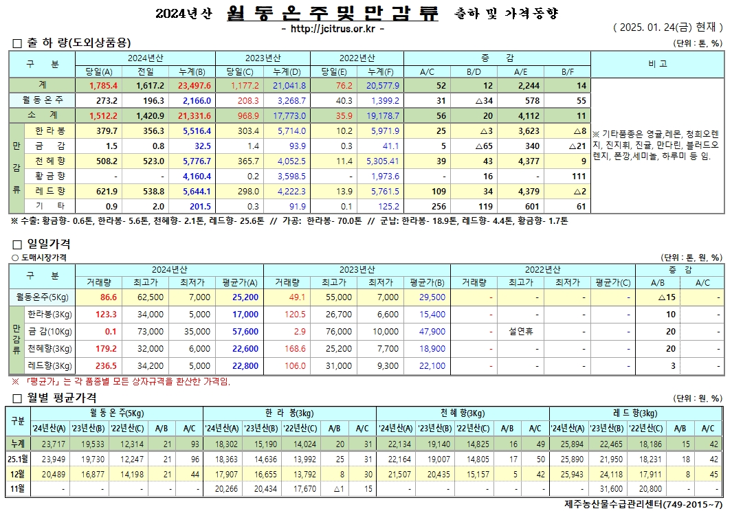 [월동&만감]2024년산 출하 및 가격동향(1/24)