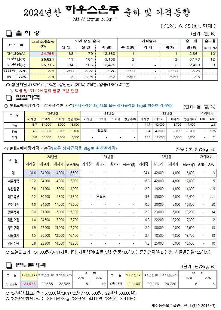 [하우스온주]2024년산 출하 및 가격동향(6/25)
