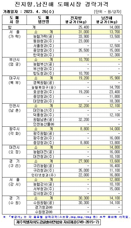 [월동&만감]9대도매시장 경락가격(4/26)
