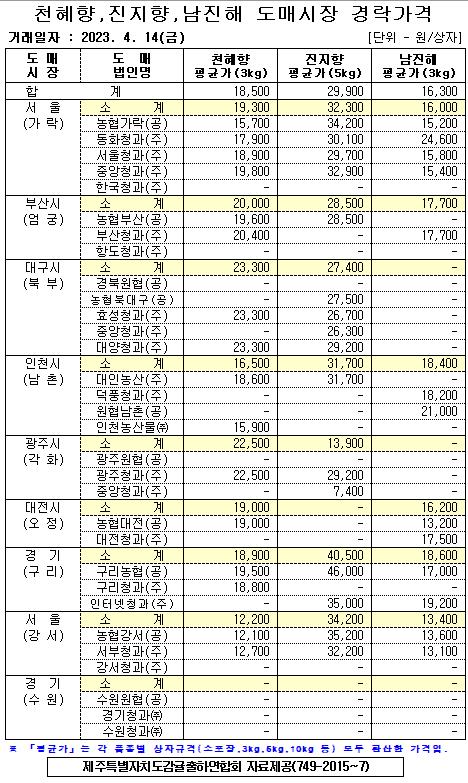 [월동&만감]9대도매시장 경락가격(4/14)