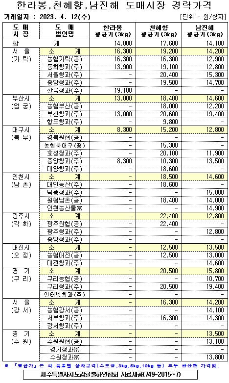 [월동&만감]9대도매시장 경락가격(4/12)