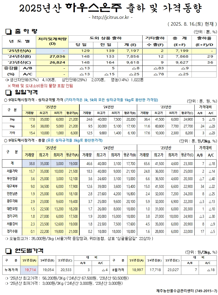 [하우스온주]2025년산 출하 및 가격동향(8/16)	