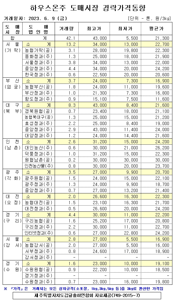 [하우스온주]9대도매시장 경락가격(6/9)