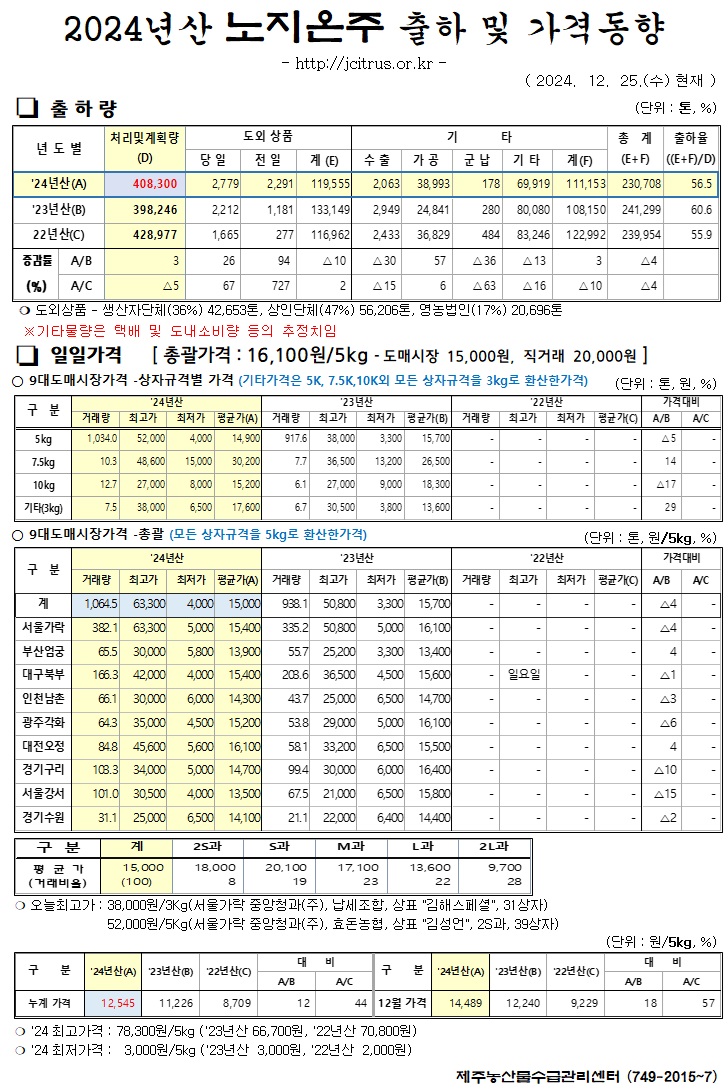 [노지온주]2024년산 출하 및 가격동향(12/25)
