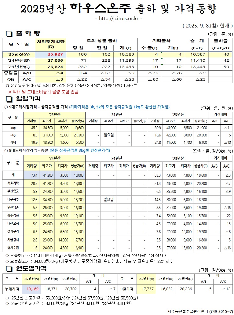 [하우스온주]2025년산 출하 및 가격동향(9/8)