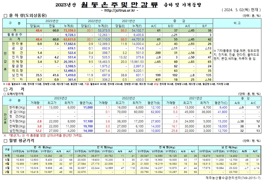 [월동&만감]2023년산 출하 및 가격동향(5/02)