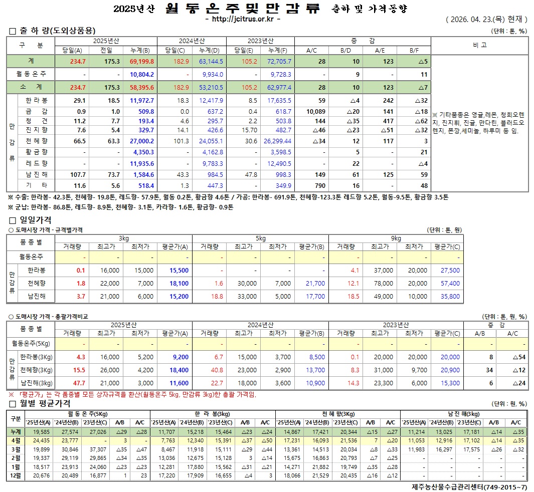 [월동&만감]2025년산 출하 및 가격동향(4/23)