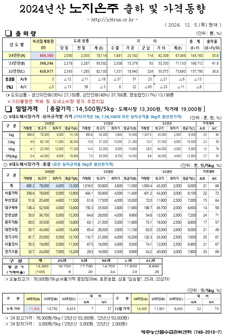 [노지온주]2024년산 출하 및 가격동향(12/5)