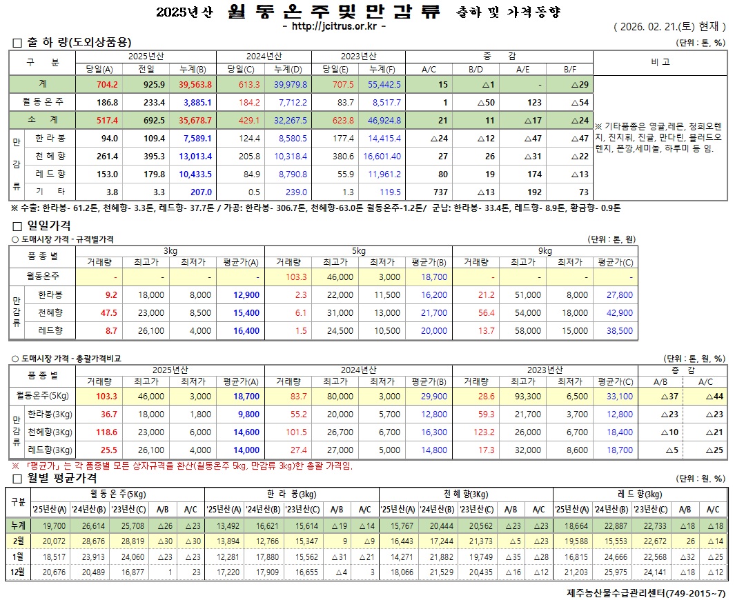 [월동&만감]2025년산 출하 및 가격동향(2/21)