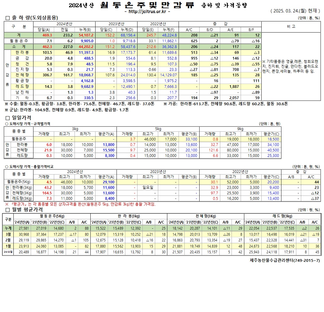 [월동&만감]2024년산 출하 및 가격동향(3/24)