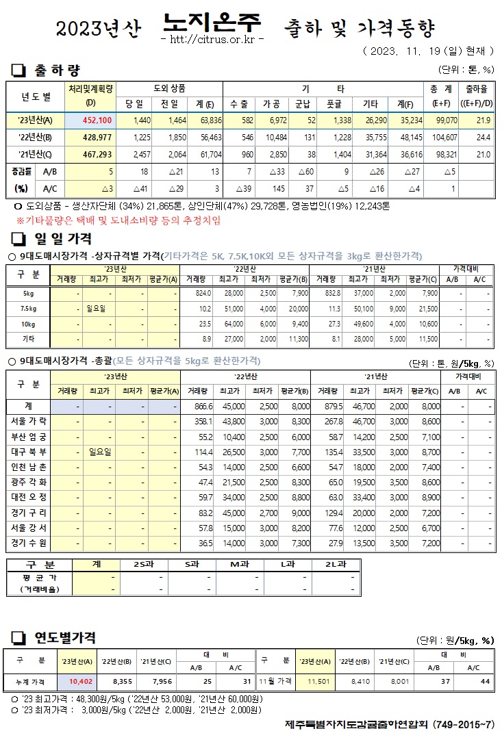 [노지온주]2023년산 출하 및 가격동향(11/19)
