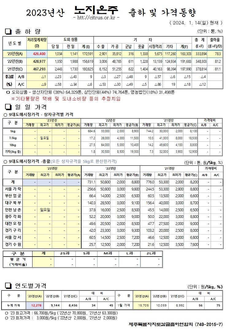 [노지온주]2023년산 출하 및 가격동향(1/14)