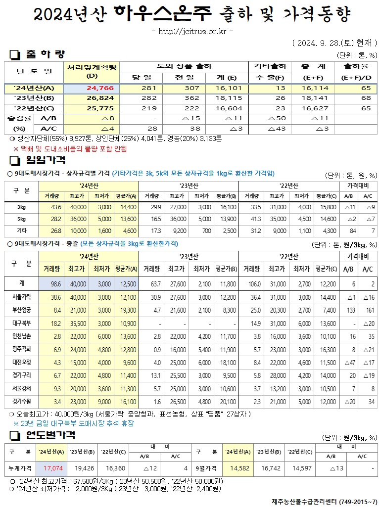 [하우스온주]2024년산 출하 및 가격동향(9/28)