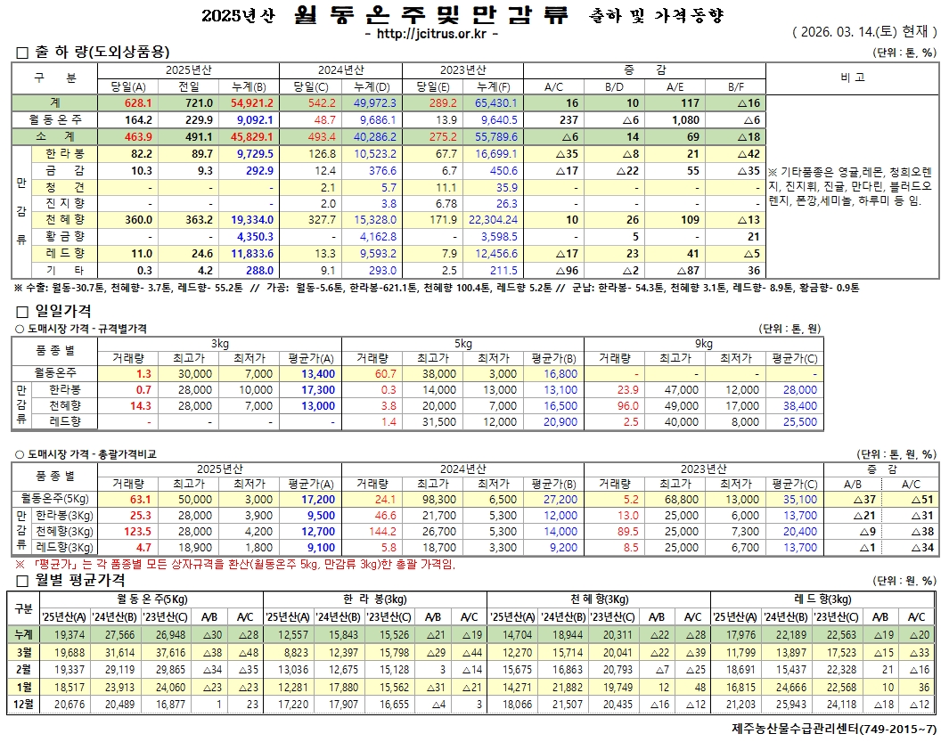 [월동&만감]2025년산 출하 및 가격동향(3/14)