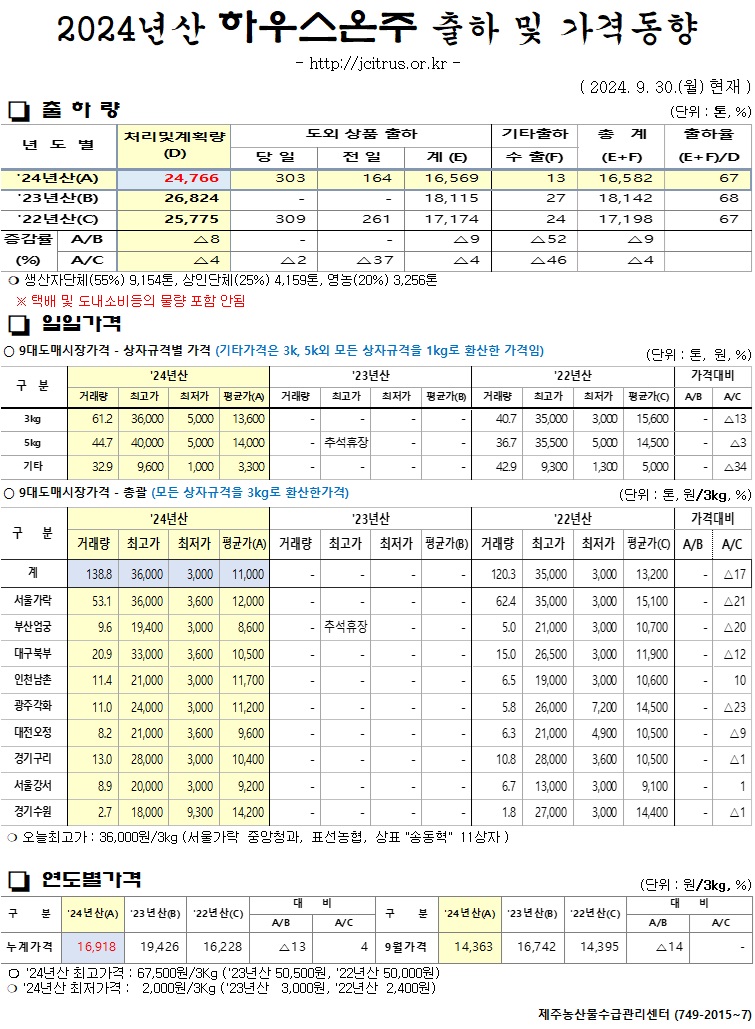 [하우스온주]2024년산 출하 및 가격동향(9/30)