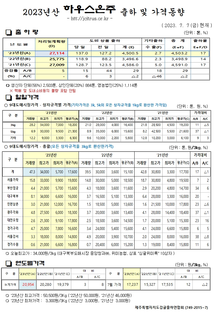 [하우스온주]2023년산 출하 및 가격동향(7/7)