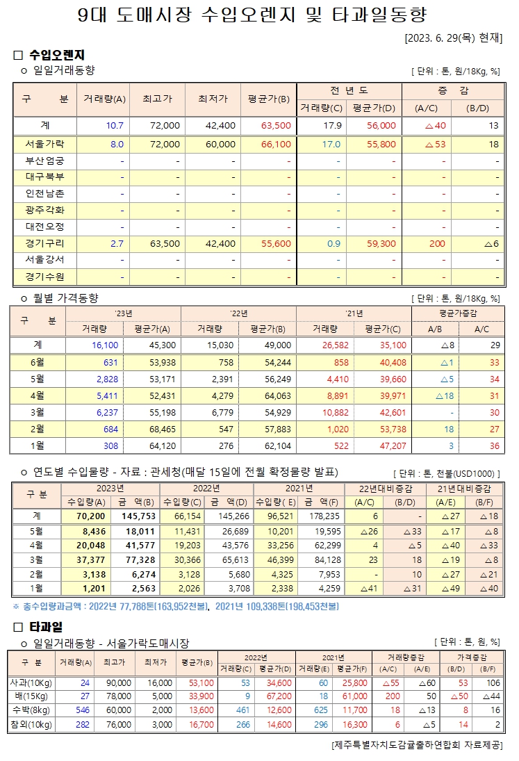 [수입오렌지&타과일]9대도매시장 경락가격(6/29)