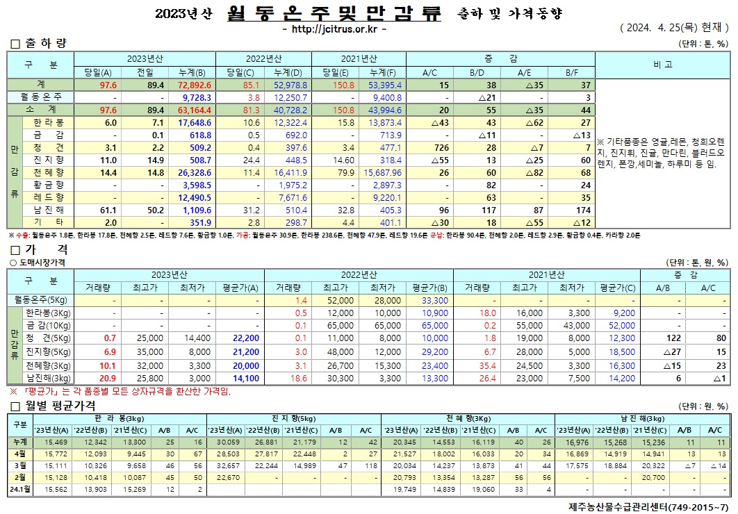 [월동&만감]2023년산 출하 및 가격동향(4/25)