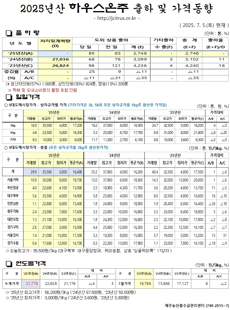 [하우스온주]2025년산 출하 및 가격동향(7/5)